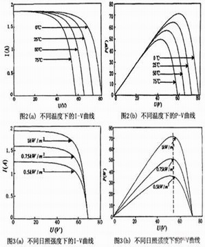 基于DSP的光伏電池最大功率點跟蹤系統(tǒng)  