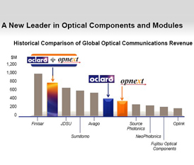 Oclaro與Opnext合并后將超JDSU躋身行業(yè)第二