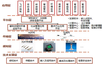 物聯網年初政策“加碼” 能否解救商業(yè)模式困境？