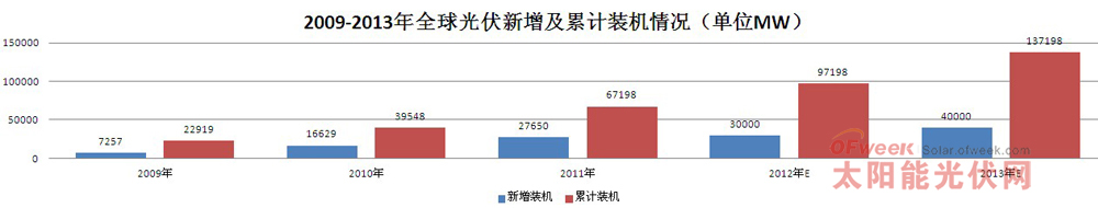 2013中國光伏產(chǎn)業(yè)發(fā)展報(bào)告